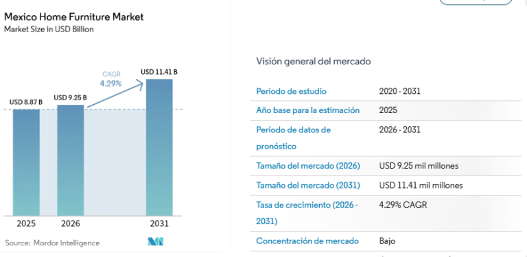 Sería de 9 mil 250 millones de USD mercado de muebles en México